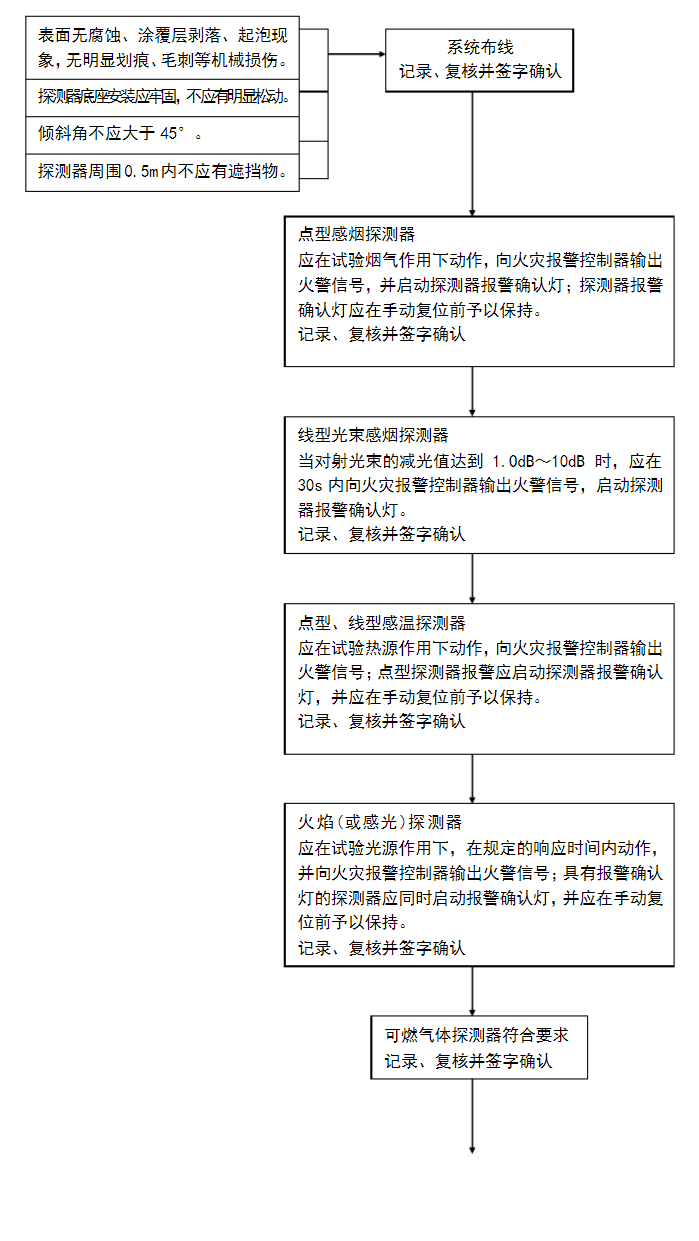 火災(zāi)自動報警系統(tǒng)流程圖-2