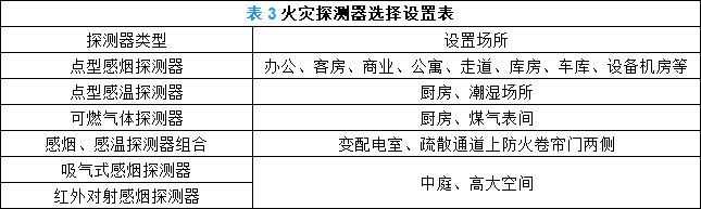 表3 火災探測器選擇設置表